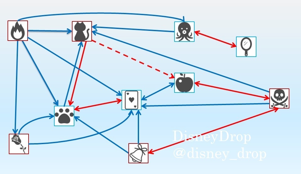手下相関図 ヴィランズの手下の相関図改善版を作りました Disneydrop ディズニーまとめブログ